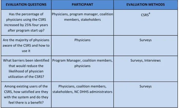 Table	  10.	  	  Long-­‐Term	  Objective	  4:	  	  By	  year	  five,	  50%	  of	  patients	  on	  long-­‐term	  opioid	   therapy	  for	  chronic	  pain	  will	  be	  under	  the	  guidance	  of	  a	  patient-­‐prescriber	  agre