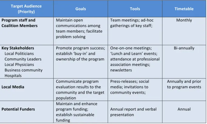 Table	  11:	  	  Communications	  Plan 43 	  