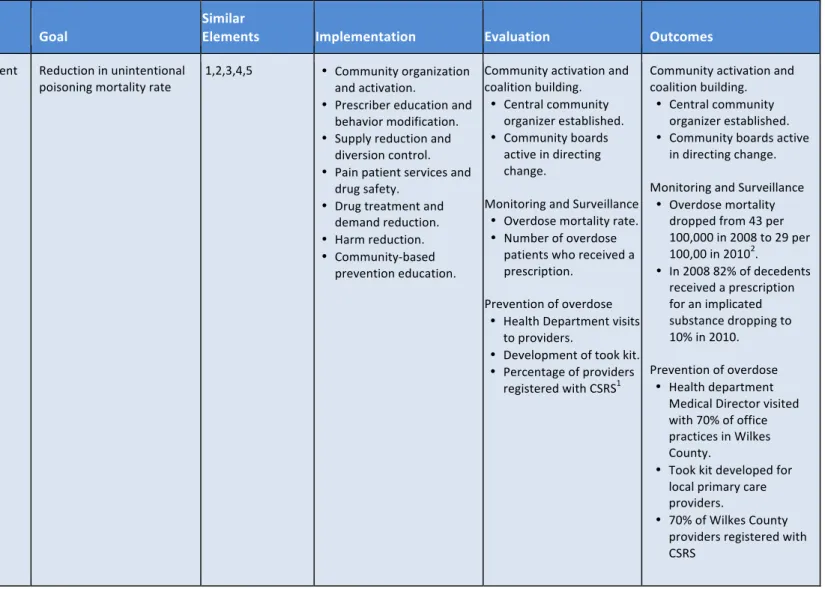 Table	  1:	  	  Community	  Based	  Opioid	  Prevention	  Programs	   	  