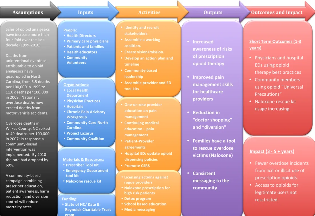 Figure	  1:	  Overdose	  Prevention	  Program	  Logic	  Model