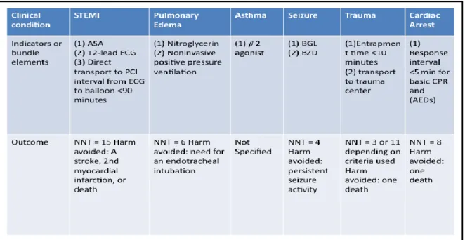 Figure 4. Evidenced-based practices in out-of-hospital medicine (Myers et al., 2008)  In many EMS systems, the perception of quality service has been dependent on  response-time intervals and resuscitation rates for victims of cardiac arrest (Blackwell,  K