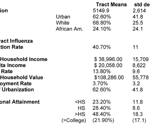 Table 2:  Descriptive characteristics of Census tracts. 