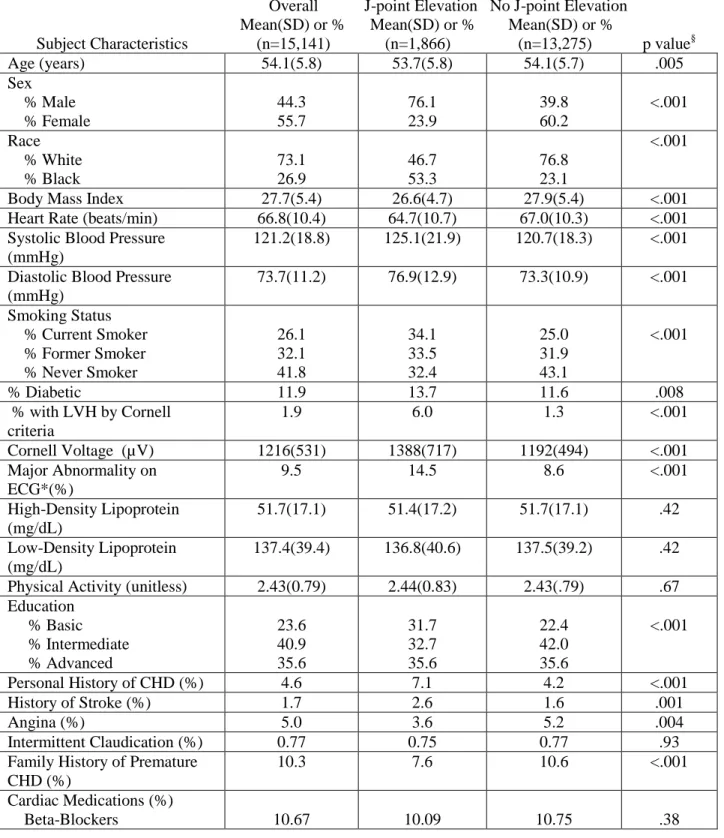 Table 1: Baseline Patient Characteristics for Overall Sample, and Stratified by Presence vs