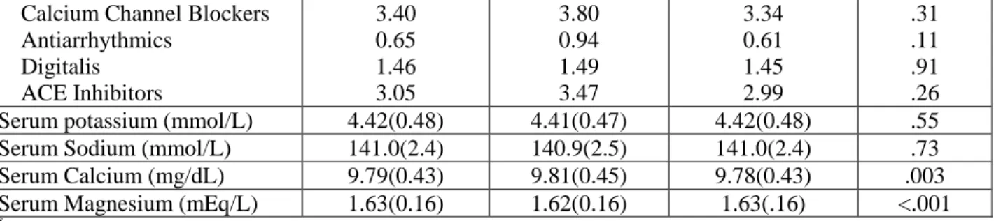 Table 2: Overall Prevalence of J-Point Elevation and Prevalence in Various Subgroups  JPE present (n)  Prevalence  p value §