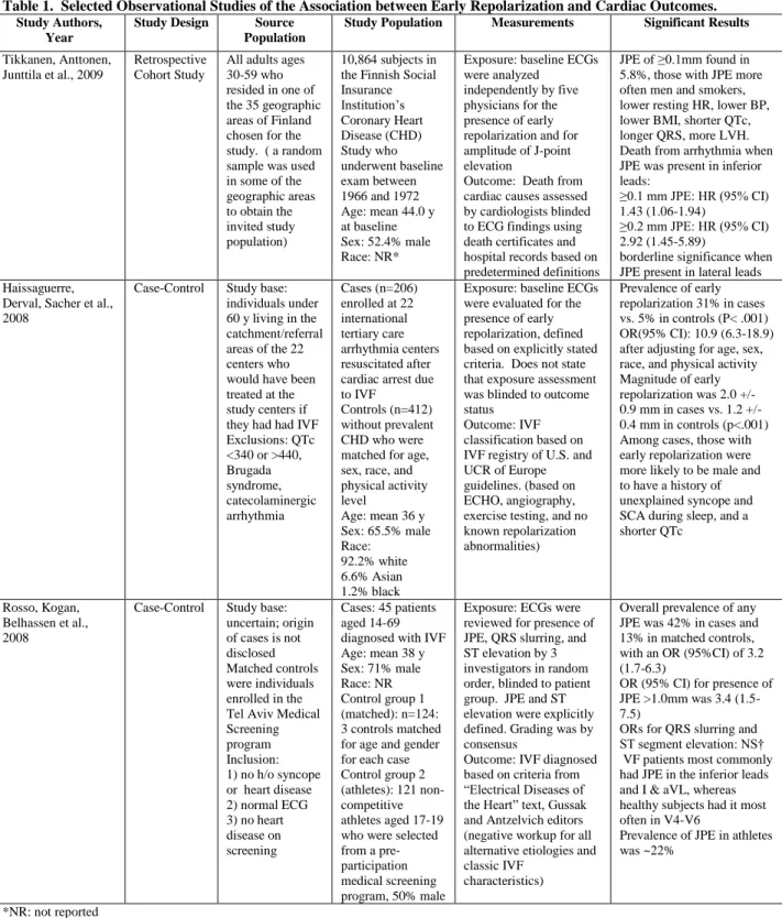 Table 1.  Selected Observational Studies of the Association between Early Repolarization and Cardiac Outcomes