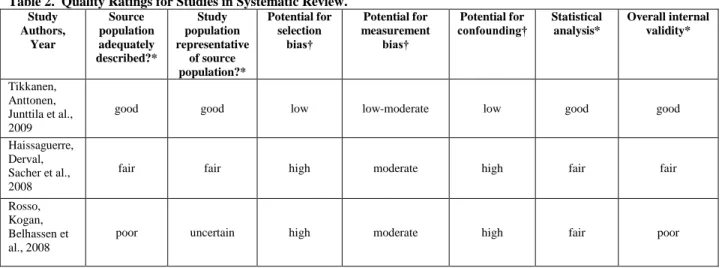 Table 2.  Quality Ratings for Studies in Systematic Review.  