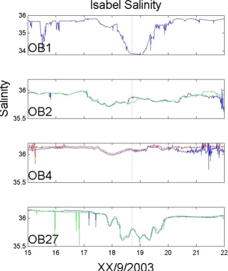 Figure 7 Fig. 7. As in Fig. 4, but for salinity. Note some records are notplotted because data were not of acceptable quality to present (see30 Table 1)