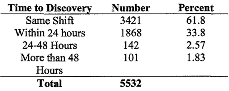 Table 2:  Time to Discovery  Same Shift  Within 24 hours  24-48 Hours  Morethan48  Hours  Total  Number 3421 1868 142 101 5532  Percent 61.8 33.8 2.57 1.83 