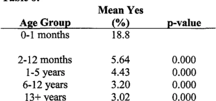 Table 6:  Mean Yes  AgeGrOU.(!  {%}  .[!-value  0-1  months  18.8  2-12 months  5.64  0.000  1-5 years  4.43  0.000  6-12 years  3.20  0.000  13+ years  3.02  0.000 