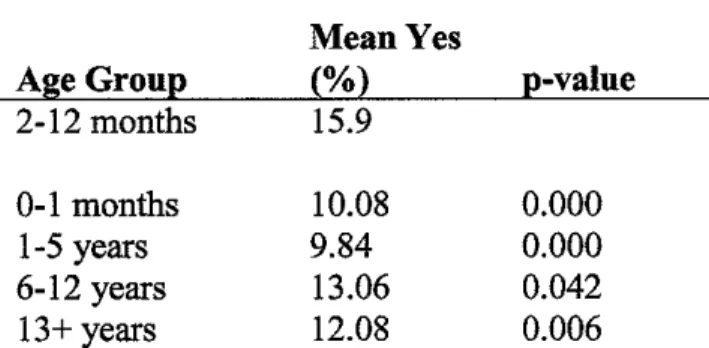 Table 9:  Frequency (in percent) of errors involving an unavailable dose 