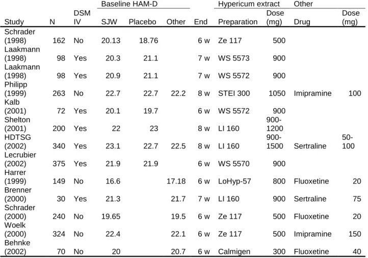 Table 4. Randomized, double blind trials comparing SJW to placebo, other antidepressant, or both
