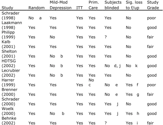 Table 6. Assessment of internal validity in included studies. 