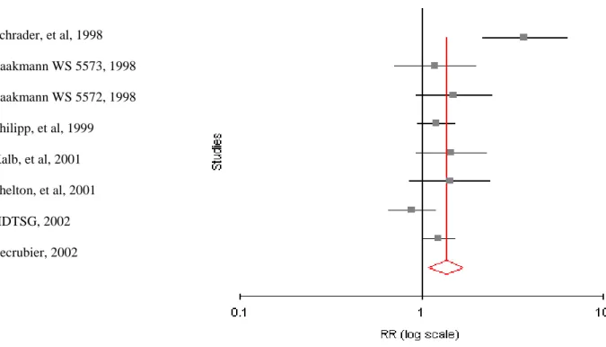 Figure 2. Forest plot produced through meta-analysis of included studies comparing SJW to  placebo