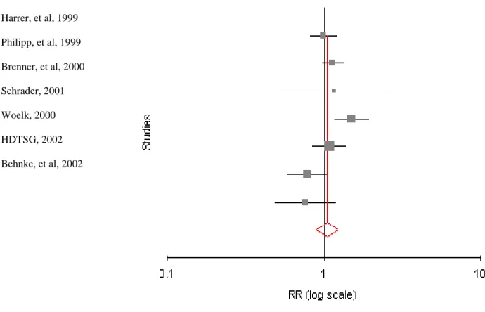Figure 3. Forest plot produced through meta-analysis of included studies comparing SJW to  other antidepressants