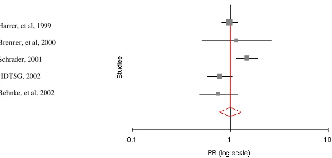 Figure 4. Forest plot produced through meta-analysis of included studies comparing SJW to  SSRI