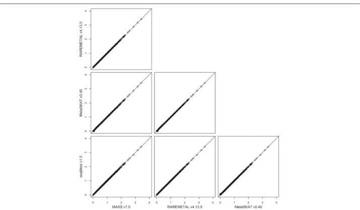 Fig. 3 SKAT p-values in -log10 scale from meta-analysis of the DPR male and female studies by MASS v7.0, RAREMETAL v4.13.5, MetaSKAT v0.40, and seqMeta v1.5