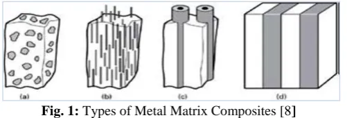 Fig. 1: Types of Metal Matrix Composites [8] 