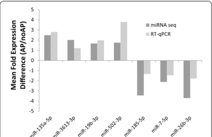 Table S1). Much greater differences in expression accord- accord-ing to pain outcome were observed in women (n = 31)  vs