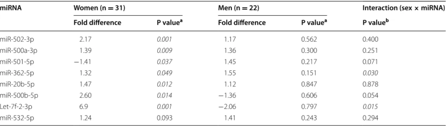 Table  4 Emergency Department expression level dif- dif-ferences of  microRNA (miRNA) from  the X chromosome  in women vs