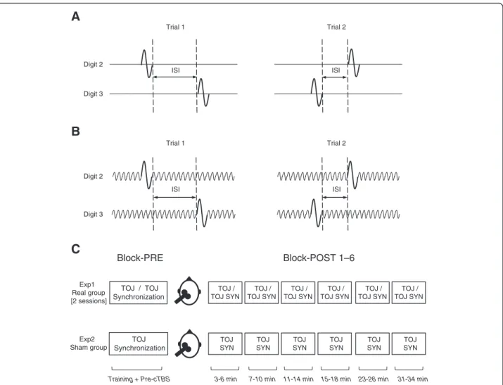 Figure 1 Experimental tasks and timeline. (A) Temporal order judgement (TOJ). Two sequential vibro-tactile stimuli were delivered in random order to digit two and digit three