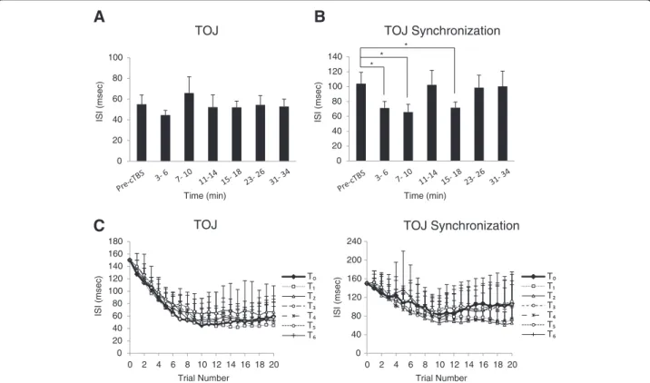 Figure 2 Experiment 1: cTBS influence on TOJ and TOJ-S. (A) Group-averaged TOJ (with standard errors) before and at each time block following cTBS