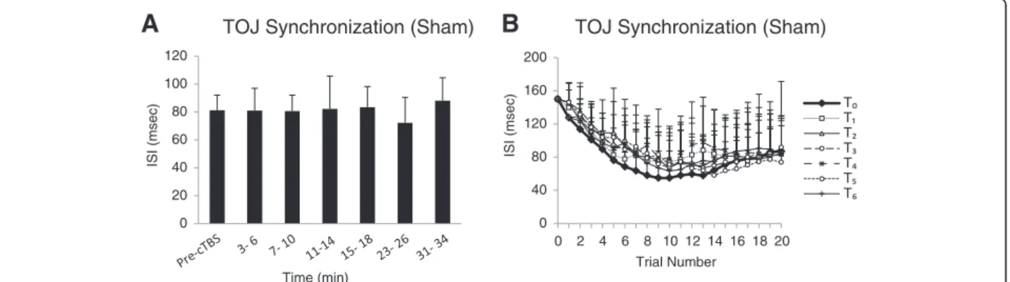 Figure 3 Experiment 2: Sham cTBS on TOJ-S. (A) Group-averaged TOJ-S (with standard errors) before and at each time block following sham cTBS