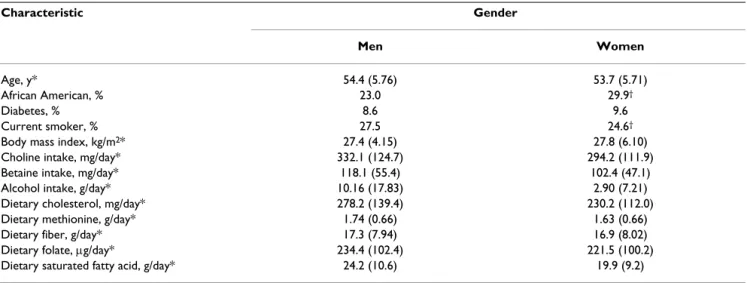 Table 1: Distribution of baseline characteristics of the ARIC Study population (N = 14,430) according to gender.