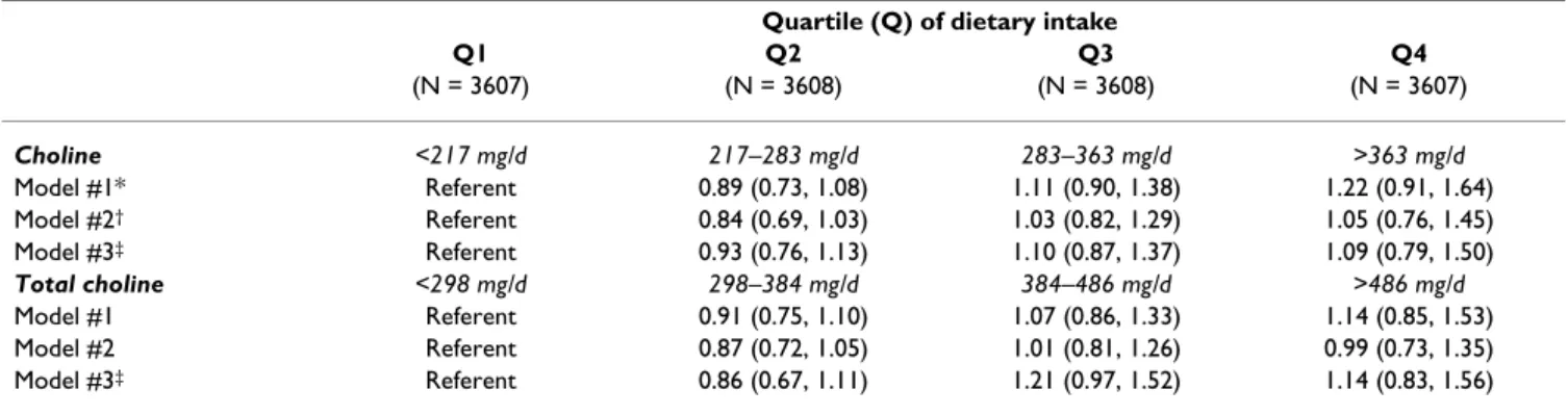 Table 3: Hazard rate ratios (and 95% CI) for CHD across quartiles of dietary intakes among 14,430 participants in the ARIC Study.