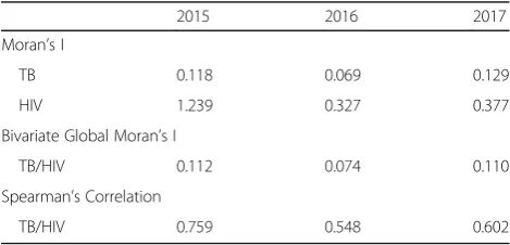 Table 1 Moran’s I and Correlation for TB and HIV (2015–2017)