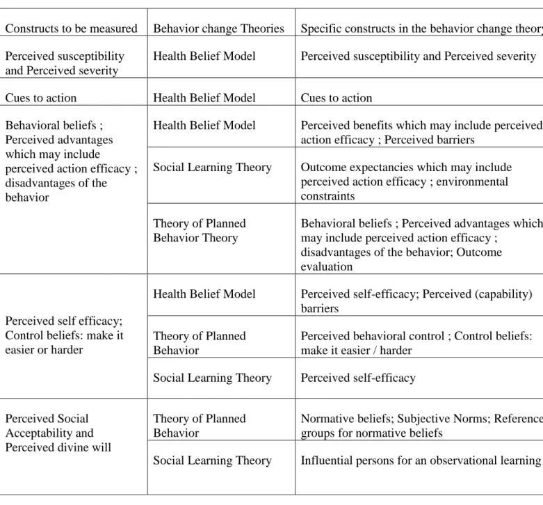 Table 4. Barrier Analysis Measured Constructs and their Root Behavior Change Theories 