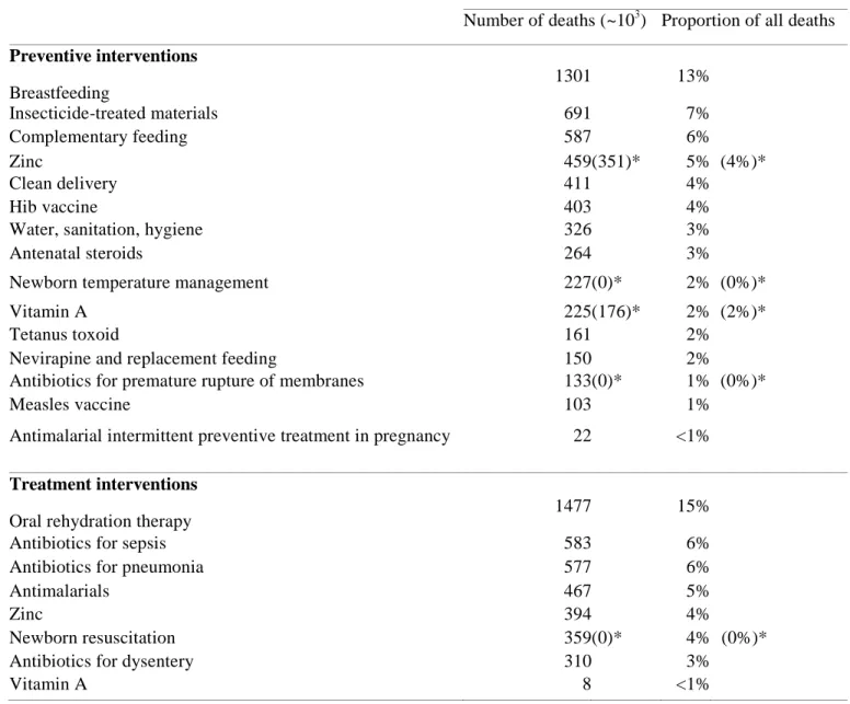 Table 6: Under-5 deaths that could be prevented in the 42 countries with 90% of worldwide child deaths in  2000 through achievement of universal coverage with individual interventions 