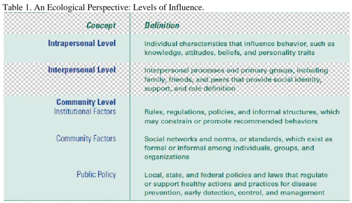 Table 1. An Ecological Perspective: Levels of Influence. 