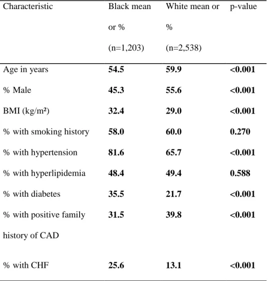 Table 1. Patient Characteristics by Race 