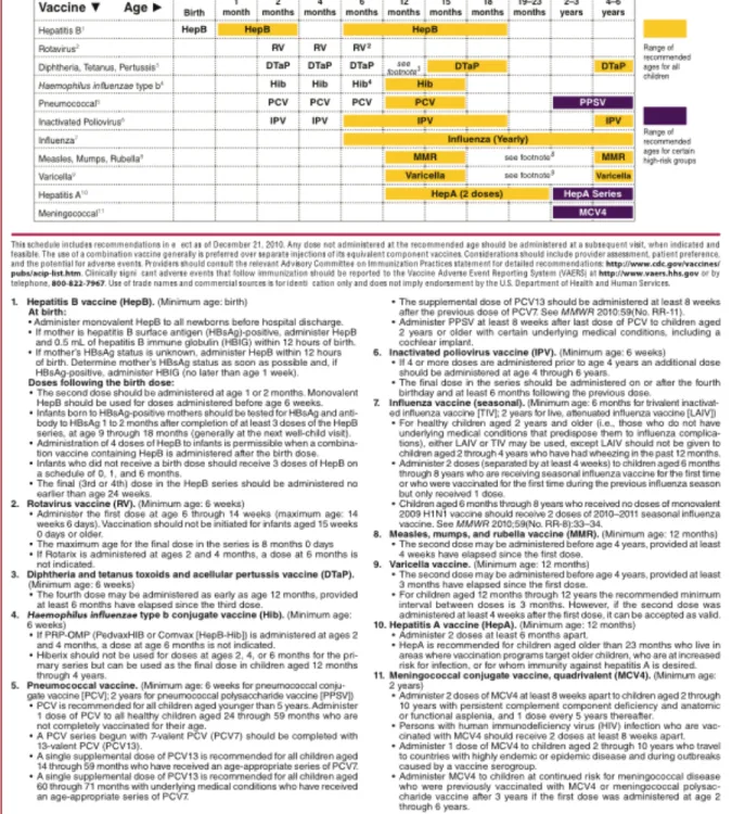Figure	  2.	  Advisory	  Council	  on	  Immunization	  Practices	  2011	  Immunization	  Schedule