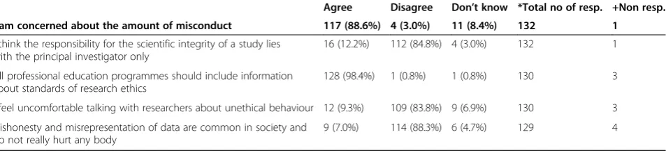 Table 1 Percieved occurrence of various aspects of scientific misconduct in the workplace