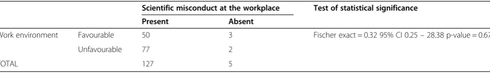 Table 3 Researchers’ rating of work environment factors that affect scientific misconduct