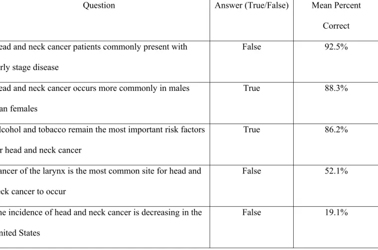 Table 2. General Knowledge of HNC