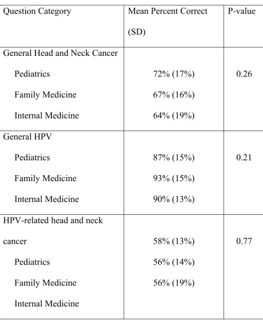 Table 3. Percent correct by question category and specialty