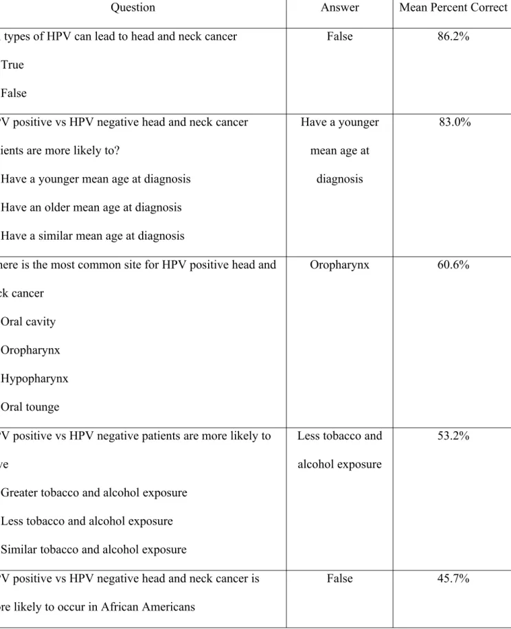 Table 4. HPV-associated HNC Knowledge