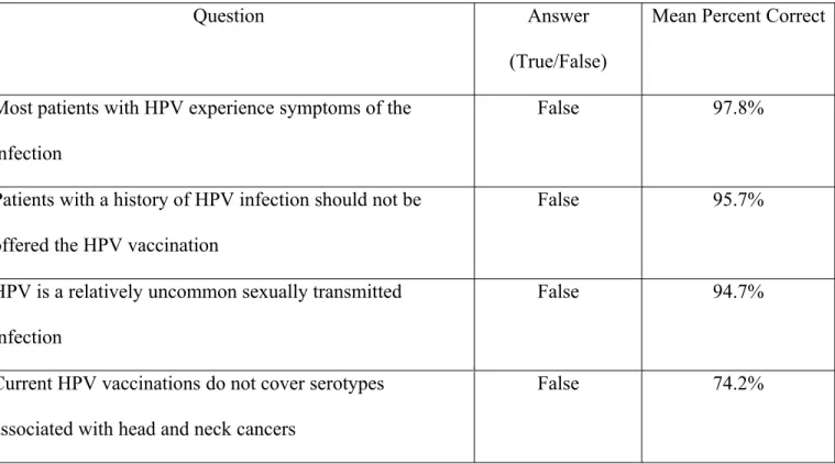 Table 5. General knowledge of HPV Infection