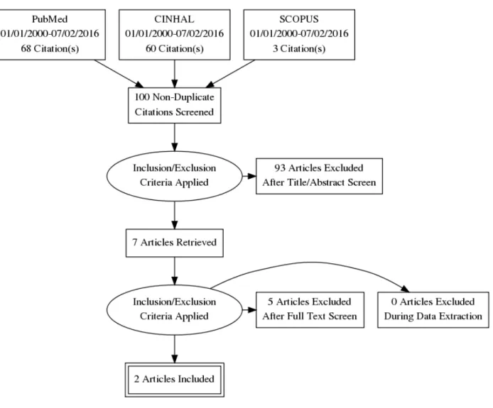 Figure 1. Prisma Diagram detailing article selection process from the three searched databases 