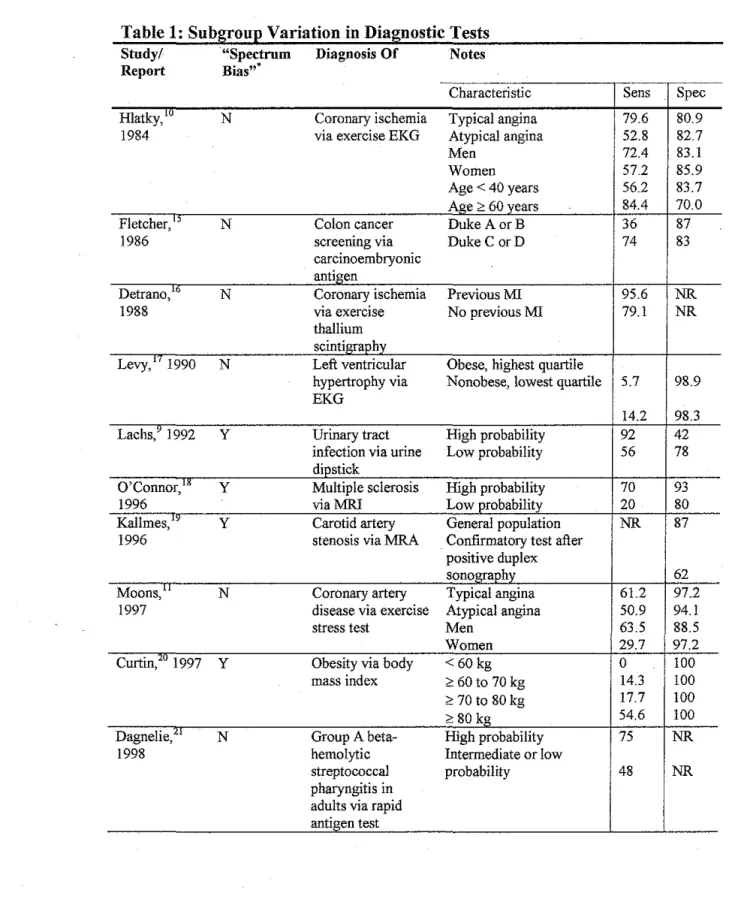 Table 1:  Subgroup Variation in  Diagnostic Tests  Study/  "Spectrum  Diagnosis Of  Notes  Report  Bias"" 