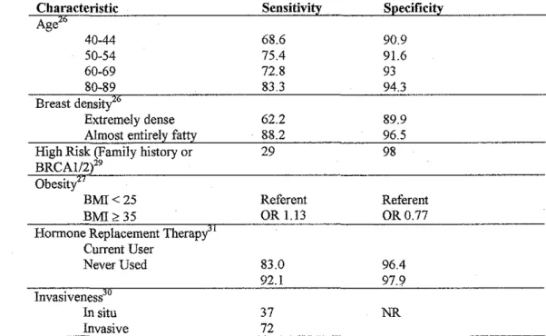 Table 2:  Examples of Subgroup Variation in the Performance of Screening  Mammography 