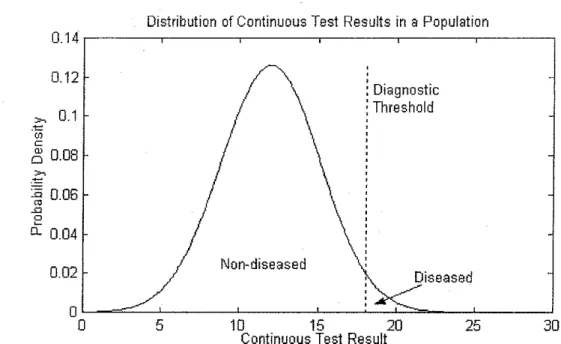 Figure 7:  Single-Distribution Model.  A diagnostic threshold is used to subdivide  a single distribution into diseased and non-diseased individuals