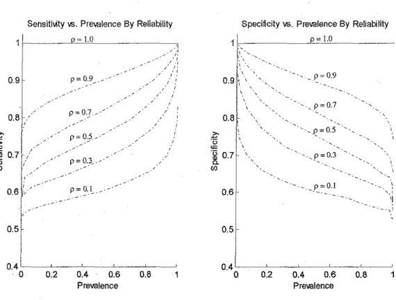 Figure 8:  Variation of test characteristics in the single-distribution model versus  prevalence by varying levels of measurement reliability