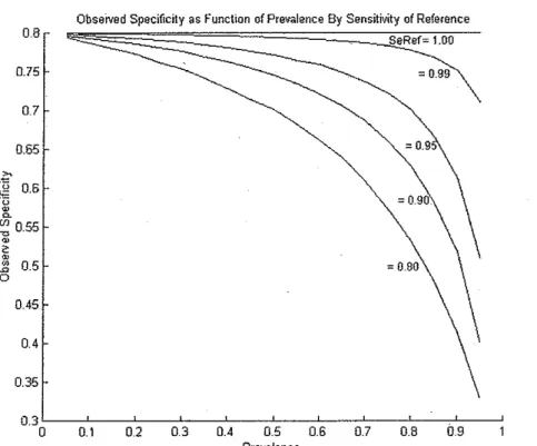 Figure 1:  Observed specificity as a function of prevalence for several values of  reference test sensitivity