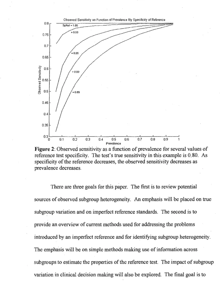 Figure 2:  Observed sensitivity as a function of prevalence for several values of  reference test specificity