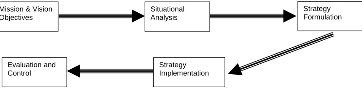 Figure 3:  Strategic Planning development process 