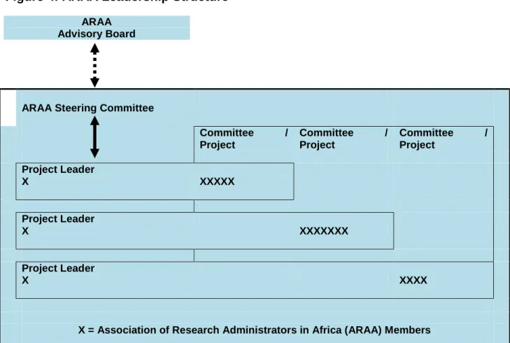 Figure 4: ARAA Leadership Structure 