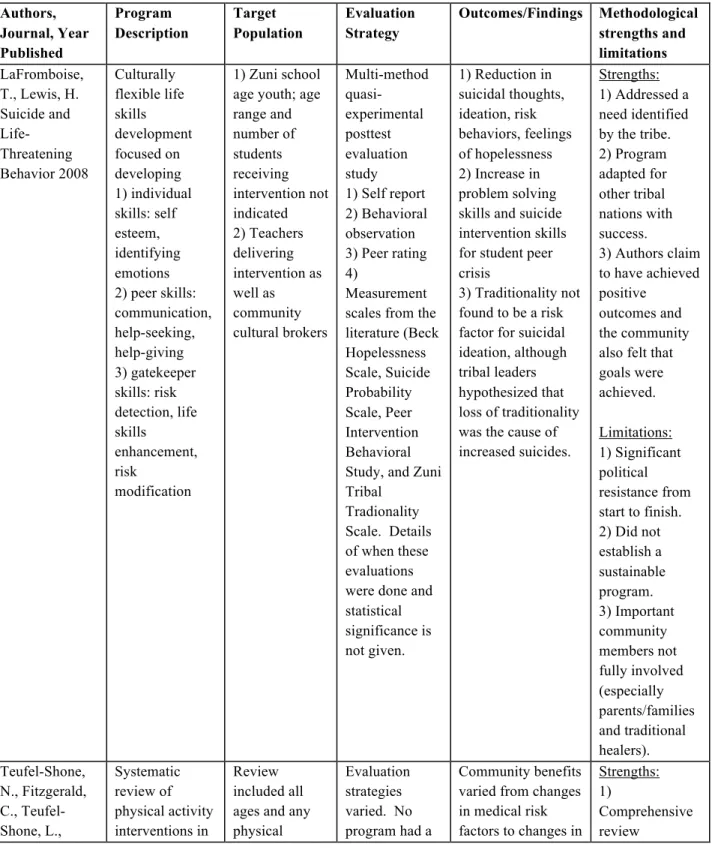 Table 1: Summary of Studies Reviewed 